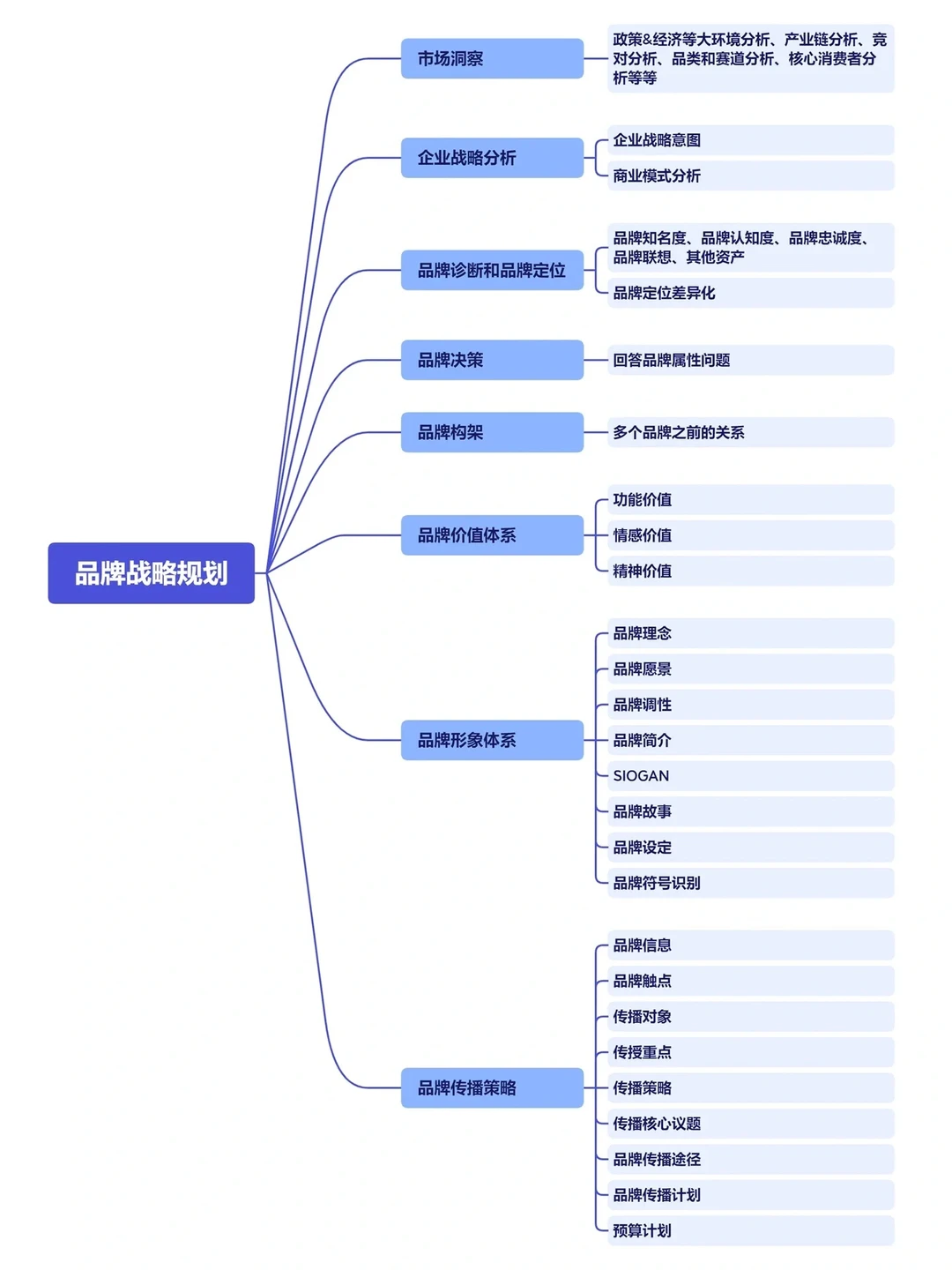 品牌策略