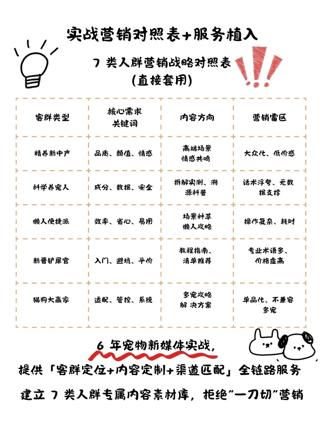 品牌营销直接用|宠物行业 5 大核心客群