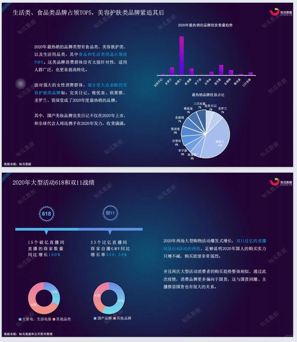第2天|每天分享一份数据分析报告（2/15）