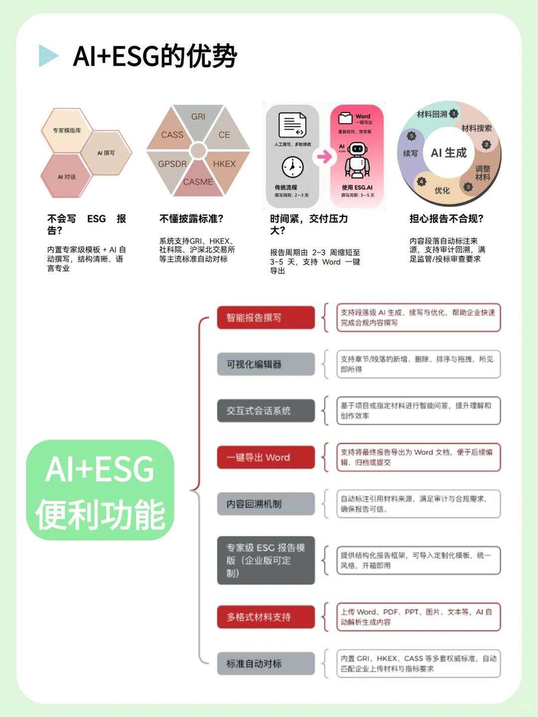 不会写ESG报告的宝子一定要刷到啊