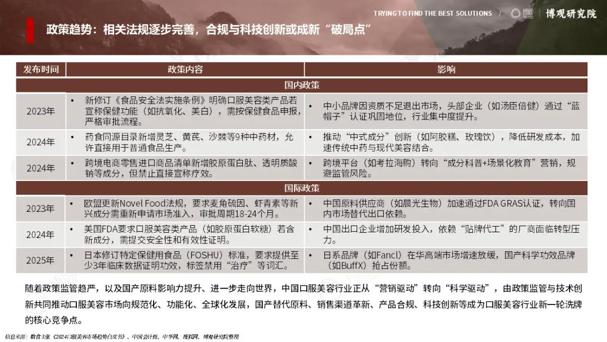口服美容市场核心趋势指南?
