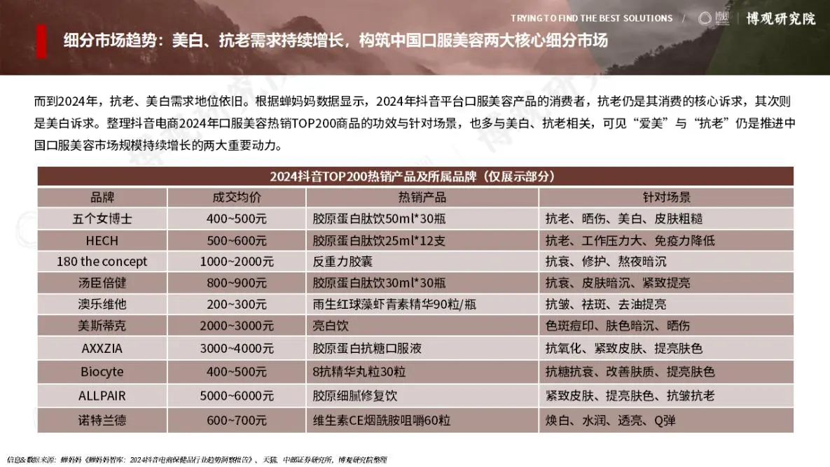 口服美容市场核心趋势指南?