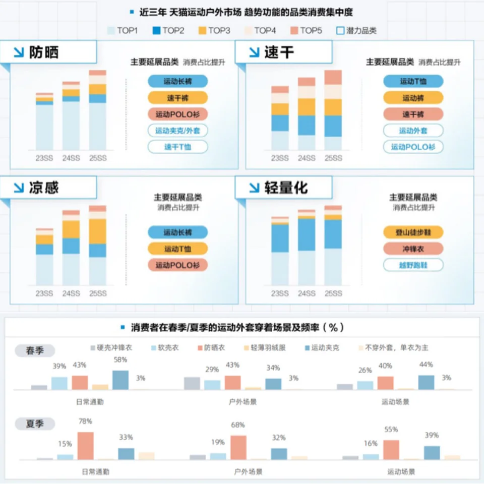 2026春夏:淘宝天猫运动户外行业鞋服趋势