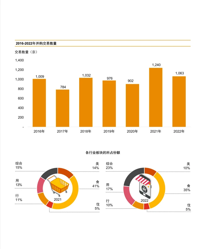 中国消费行业:2022年回顾及2023年展望