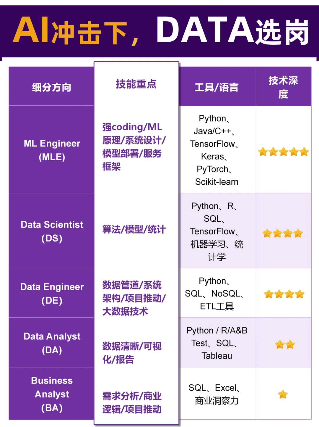 北美AI时代，DATA不会被替代！