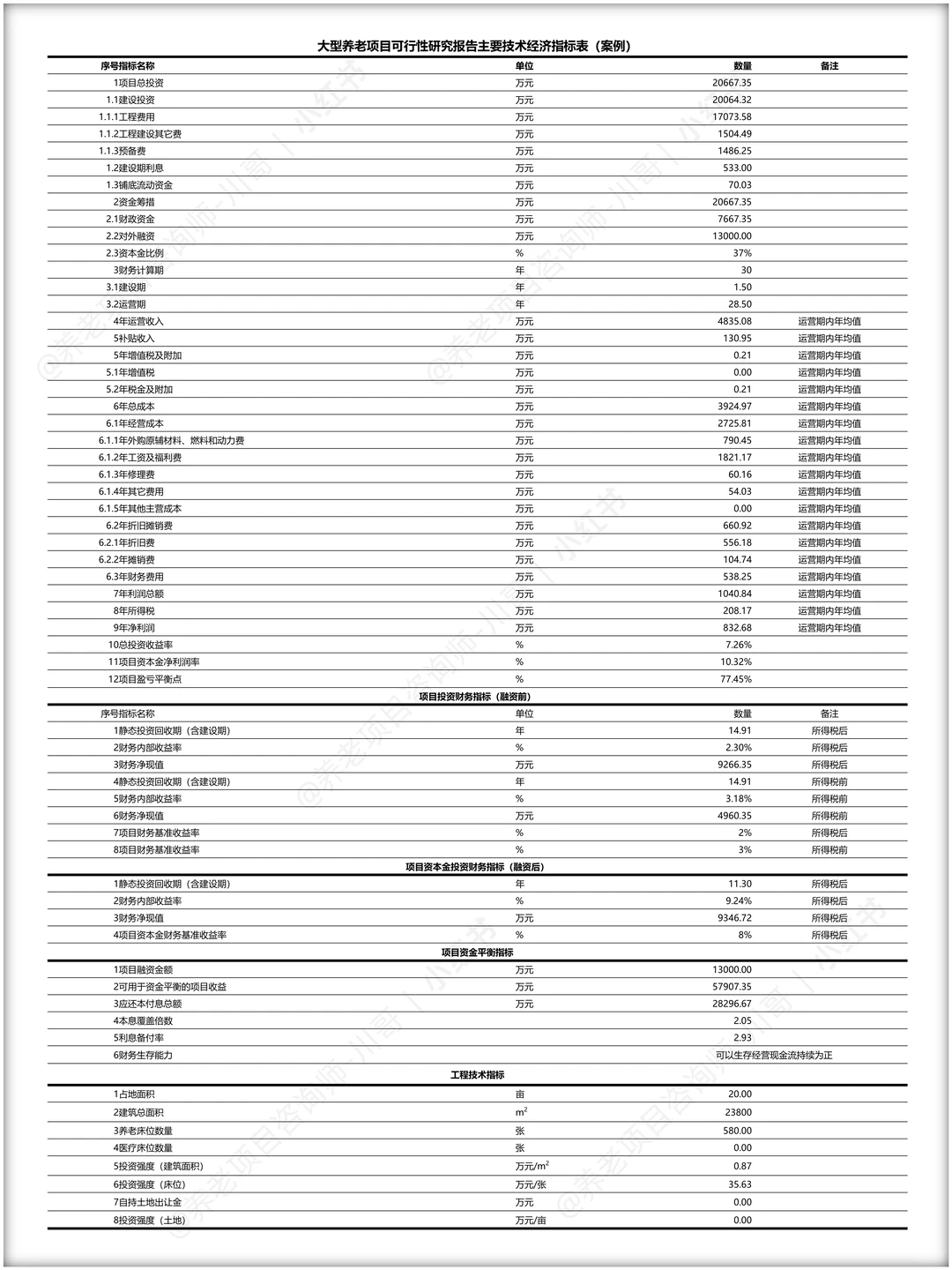 大型养老项目可行性研究报告财务数据(干货)