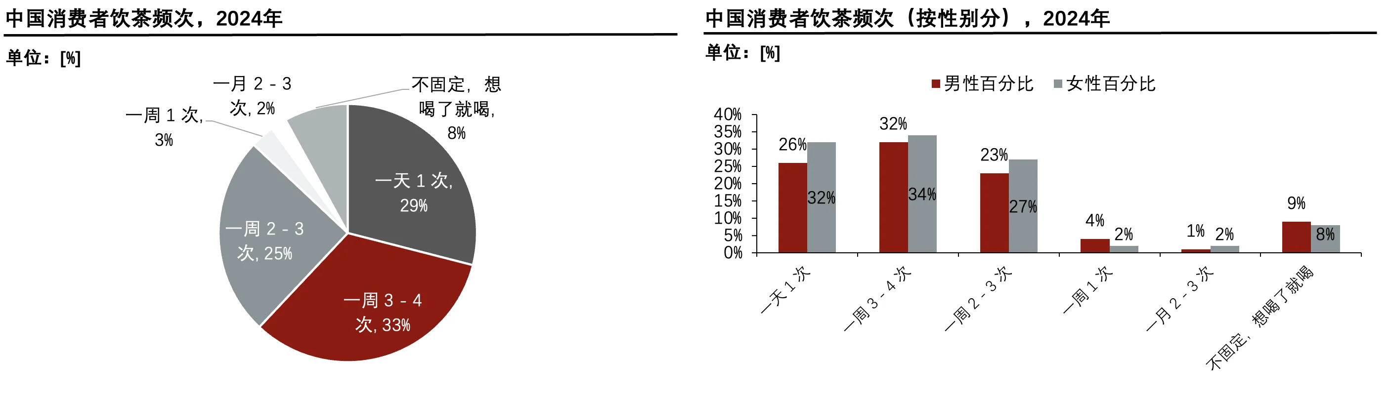 每天了解一个消费行业:【红茶】