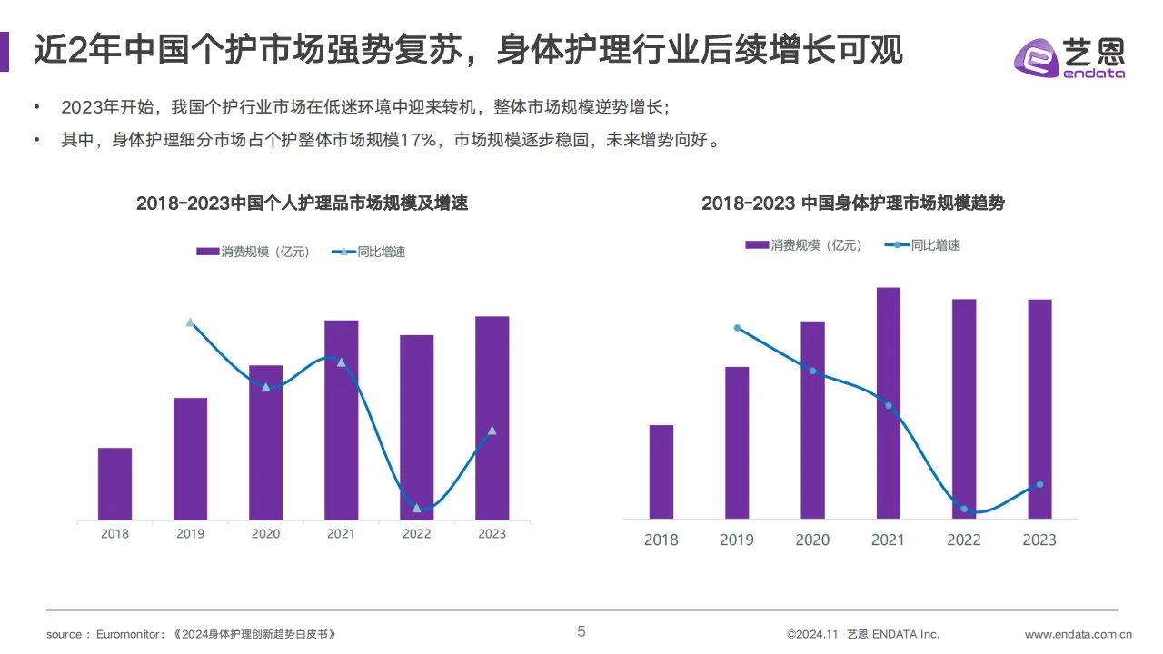 2024身体护理市场趋势大揭秘?