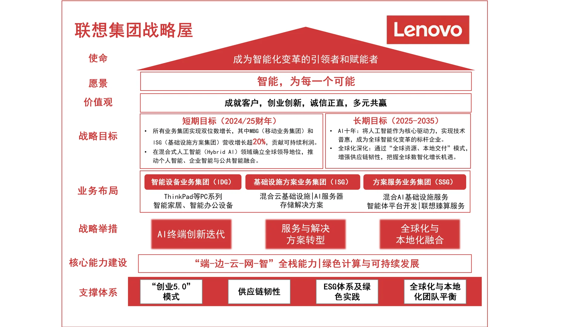 11-联想集团如何实现所有业务双位数增长?
