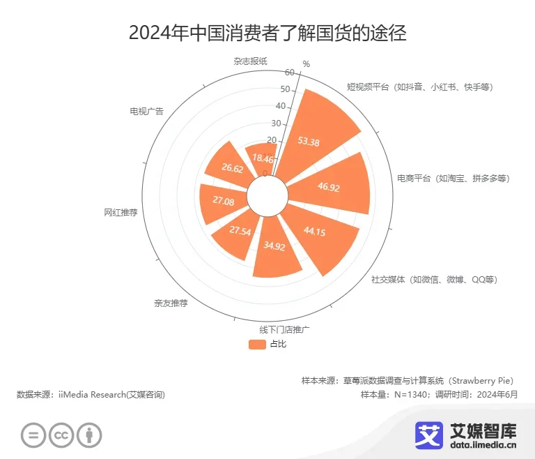 ?90 | 00 如何重塑国货市场？?️