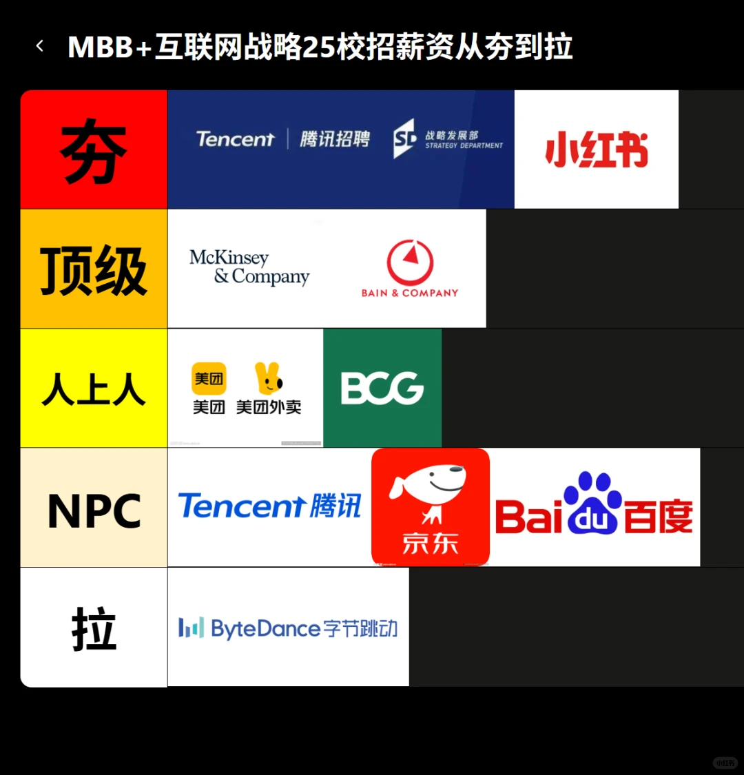 互联网战略商分+MBB 25校招薪资从夯到拉