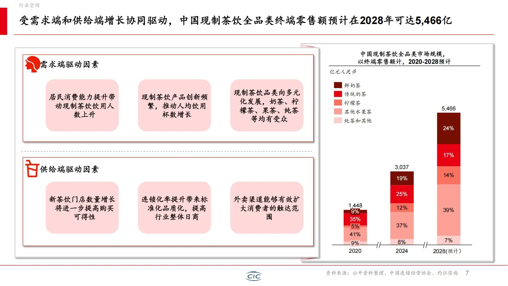 ??? 灼识:2025年新茶饮行业白皮书