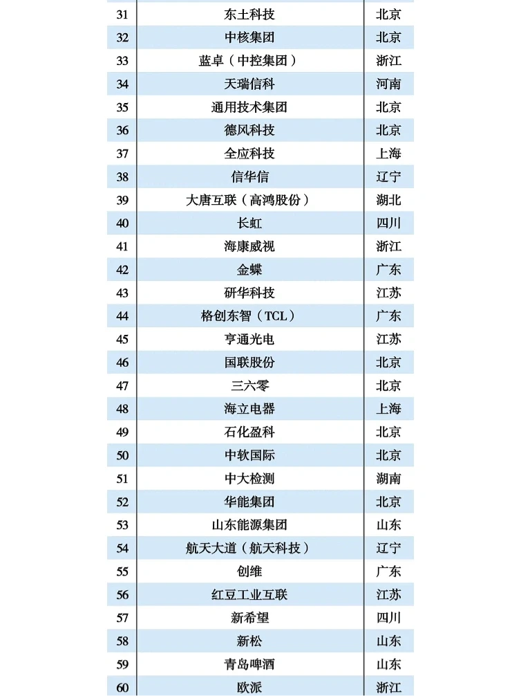 2022工业互联网100强