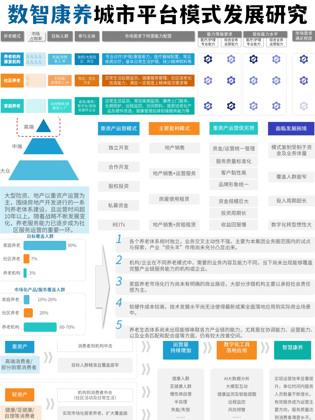 ?数智康养城市平台模式发展研究