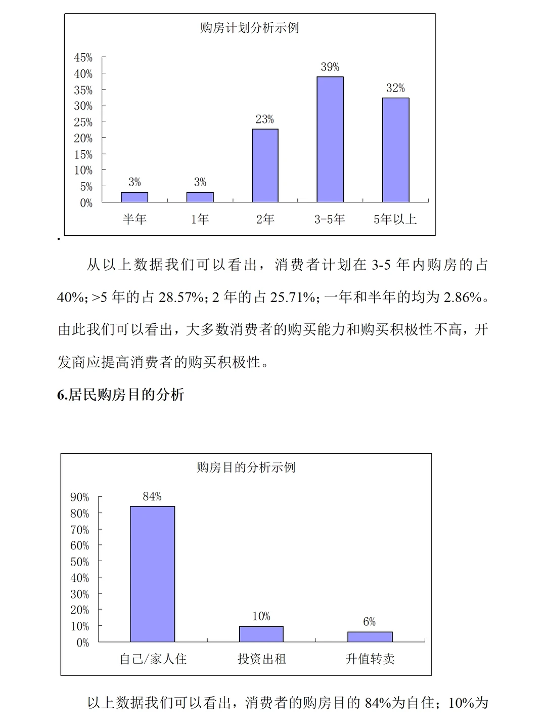 房地产市场调研报告范文2500字可参考直接抄