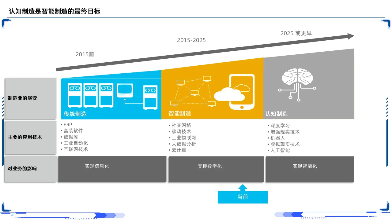 63PPT | 工业互联网智能制造深层剖析培训