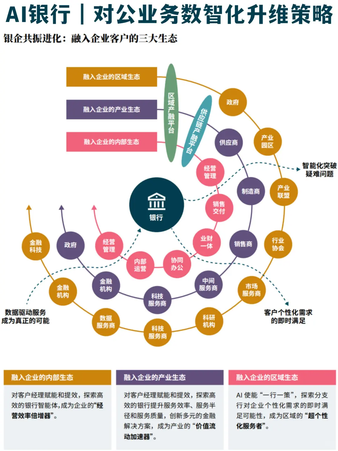 ?方法论:AI银行对公业务数智化营销框架