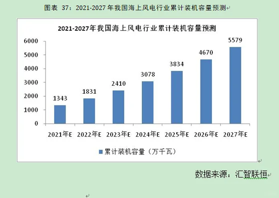 海上风电行业市场研究与发展前景预测报告