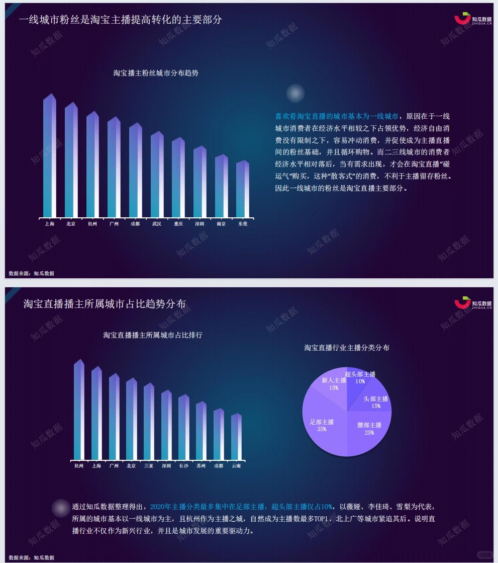 第2天|每天分享一份数据分析报告（2/15）