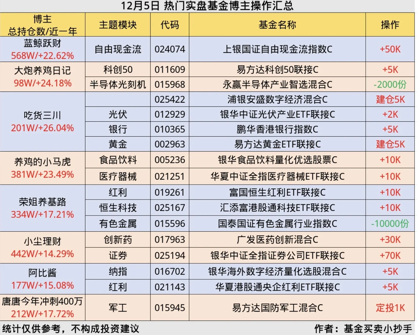 12.5?基金大佬[向右R]操作简报