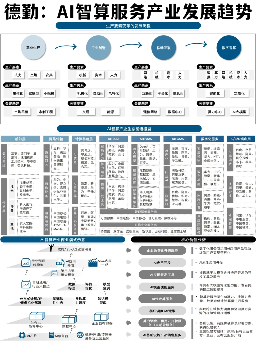 ✅德勤:AI智算服务产业趋势研究报告