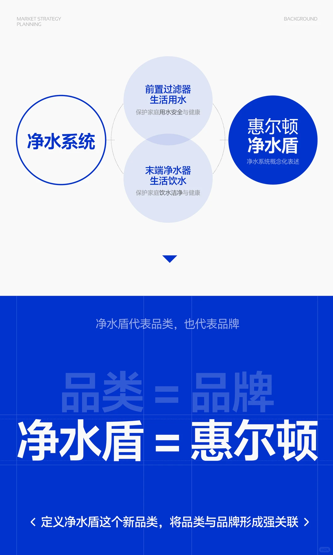 品牌战略升级全案分享(全屏版)