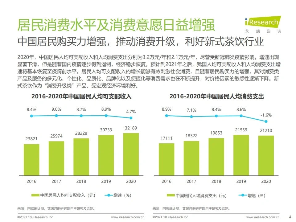2021 中国新式茶饮行业研究报告 数据研究行