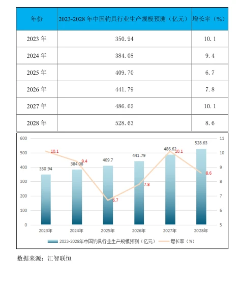 钓具行业市场研究与发展前景报告