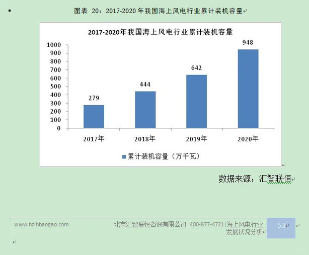 海上风电行业市场研究与发展前景预测报告