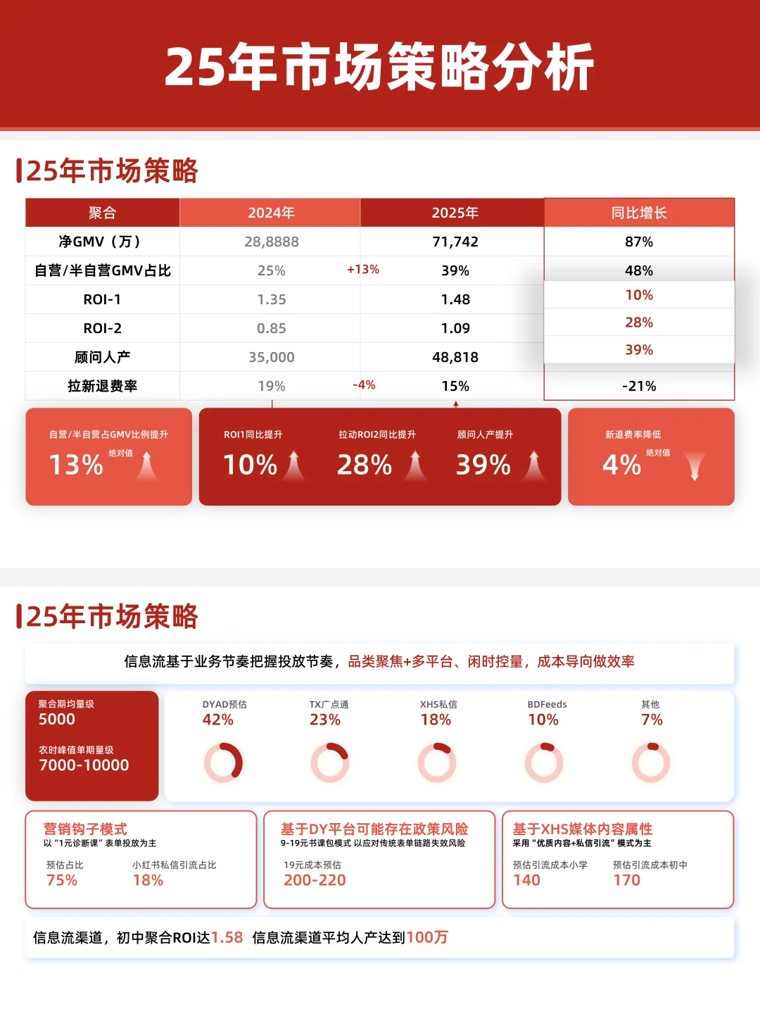 数据分析汇报PPT|红白色系+可视化设计