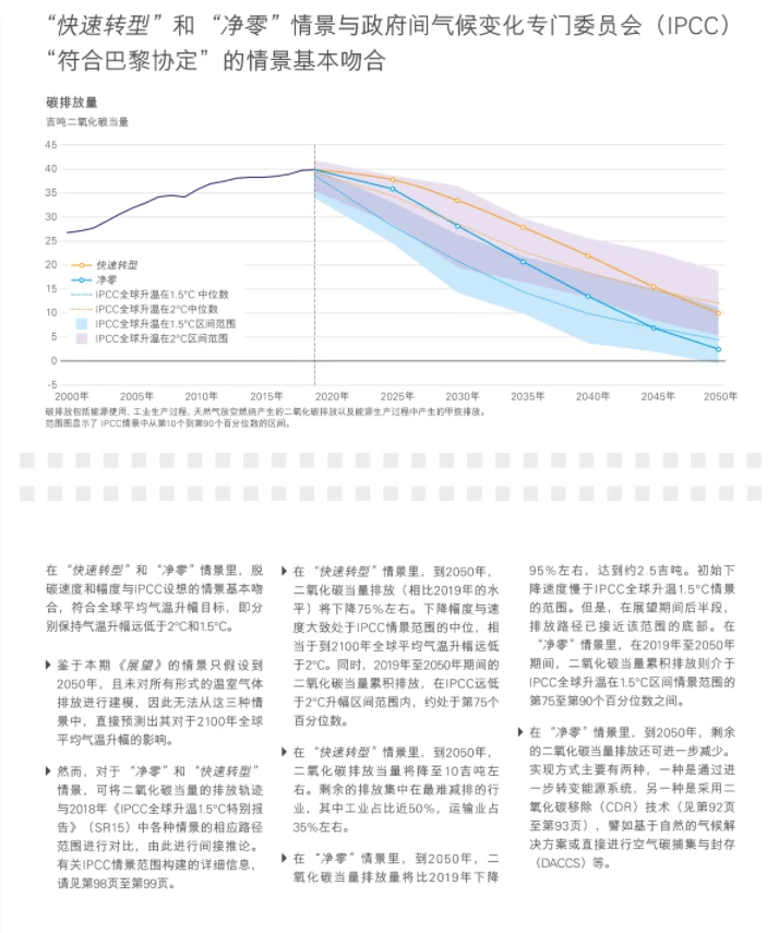 2022年世界能源展望报告
