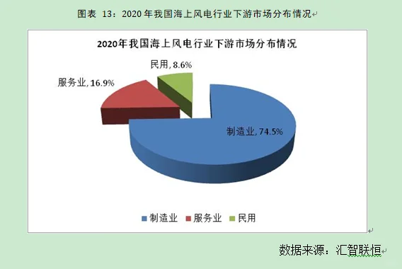 海上风电行业市场研究与发展前景预测报告