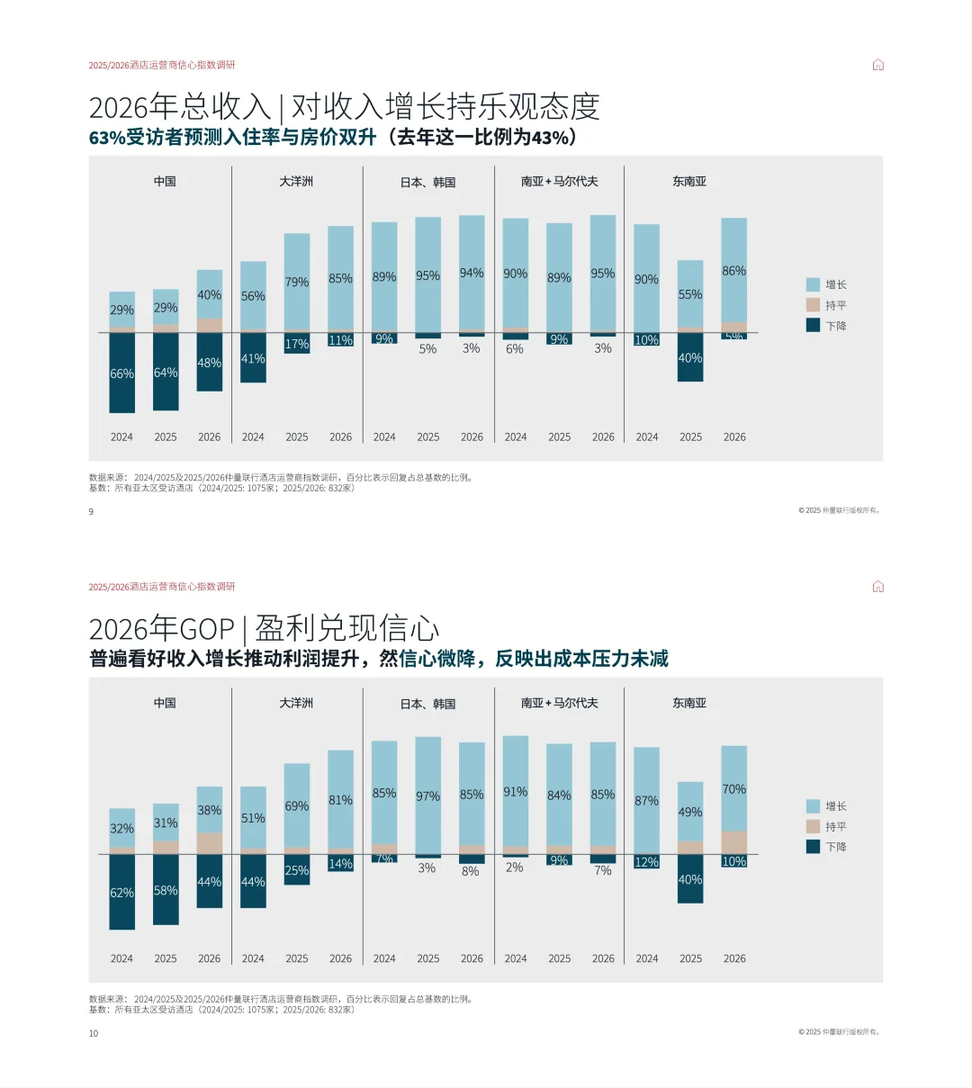 2026酒店业信心报告来了!
