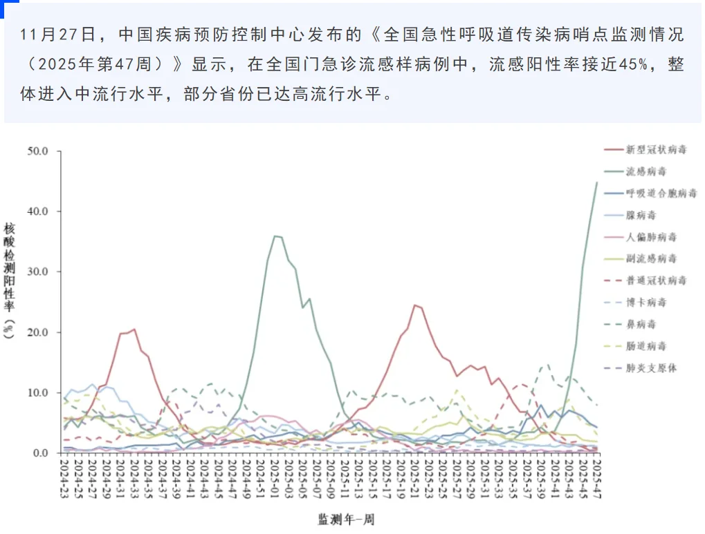 12月将迎来流感高峰期!友友们,一定要注意
