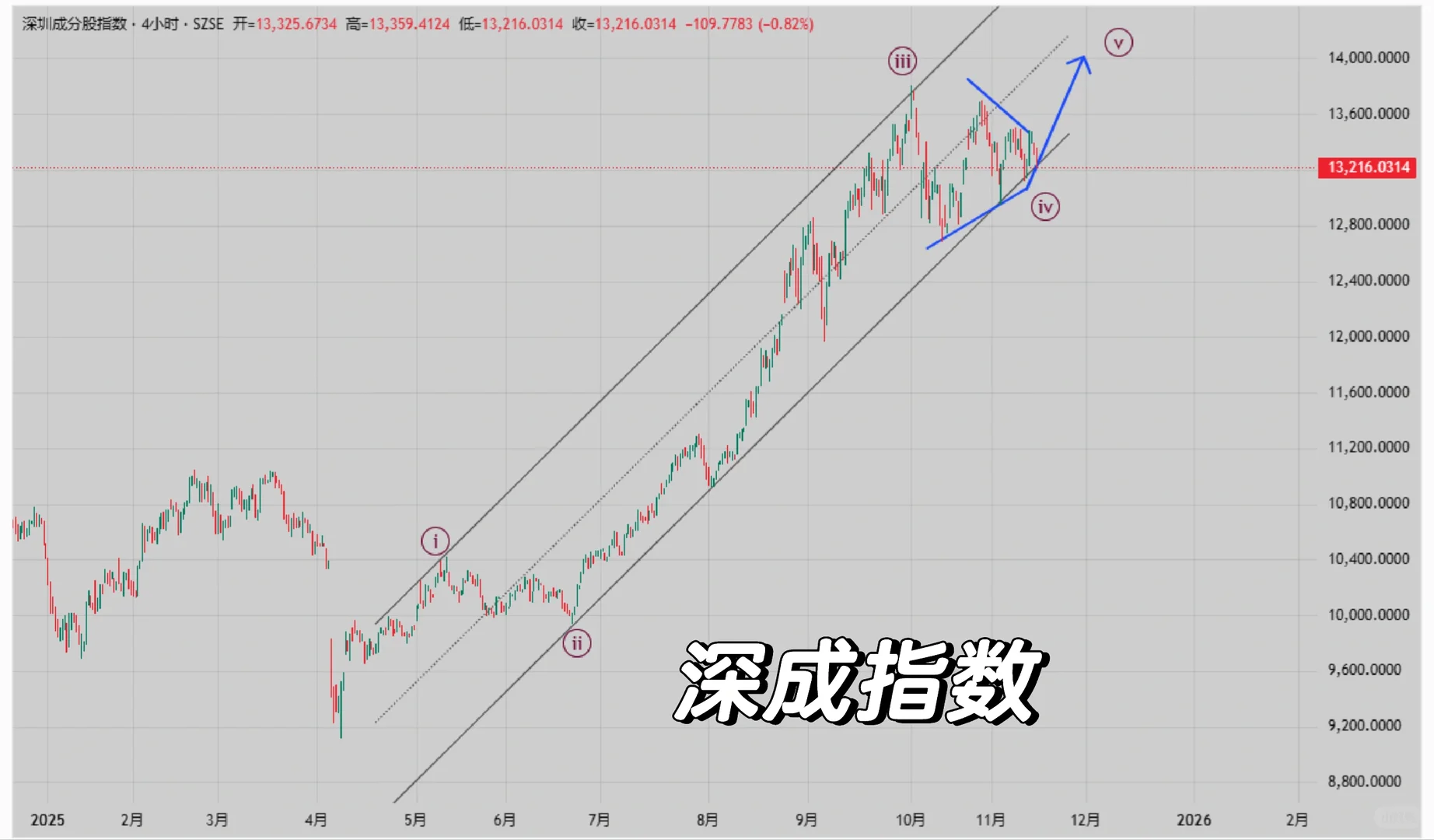 深成指数波浪