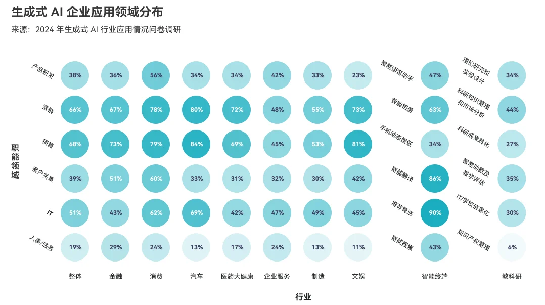 一图看懂哪些行业正在 AI 商业落地