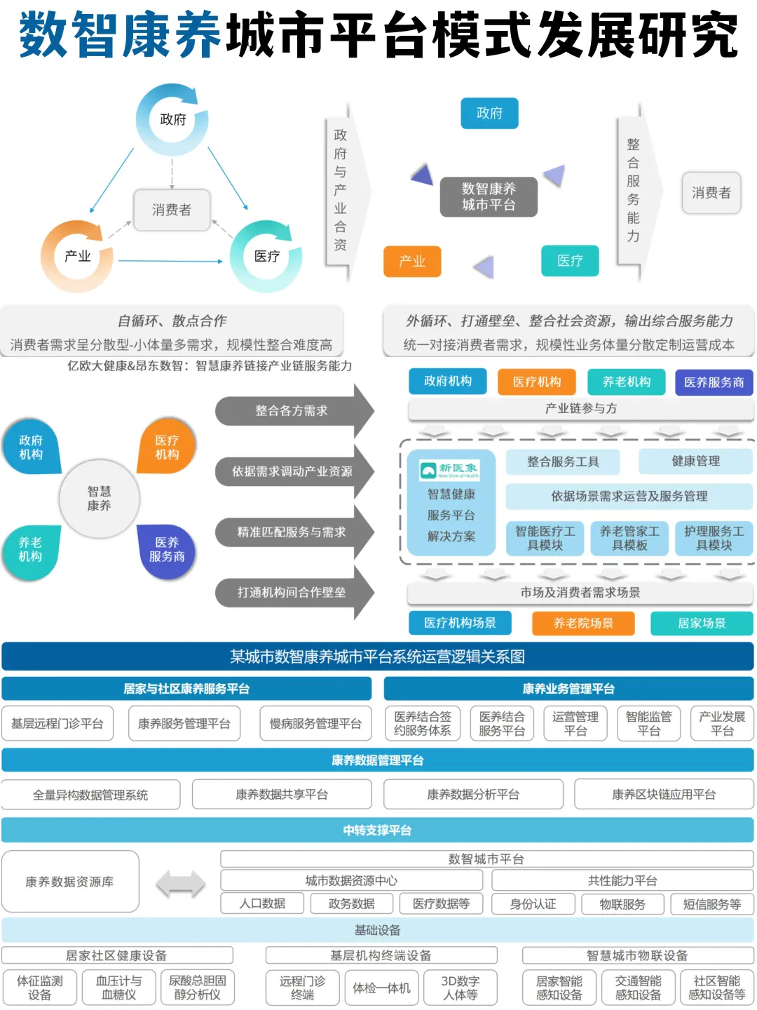 ?数智康养城市平台模式发展研究