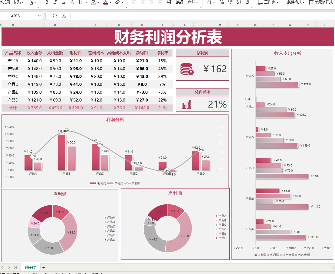 第一次见这么漂亮的利润分析表~
