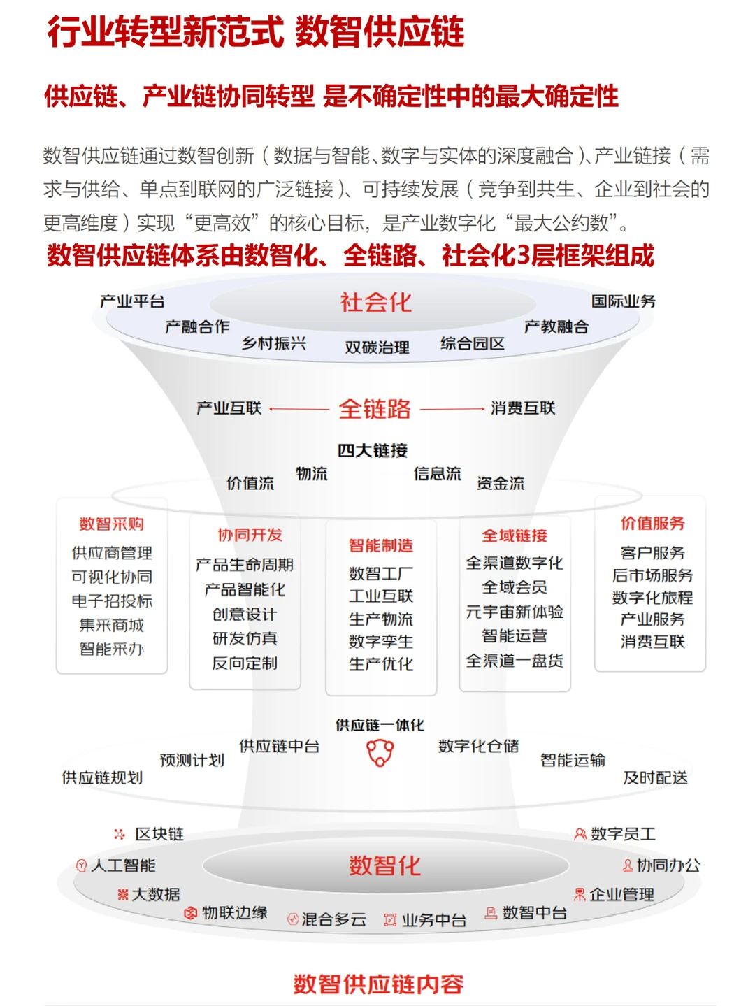 企业供应链数智化转型标杆,必看!(一)