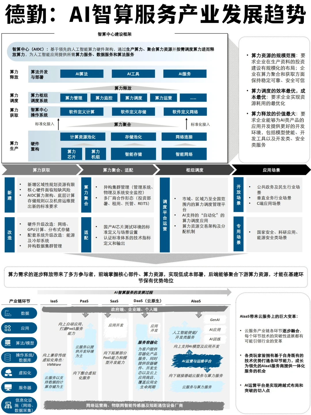 ✅德勤:AI智算服务产业趋势研究报告