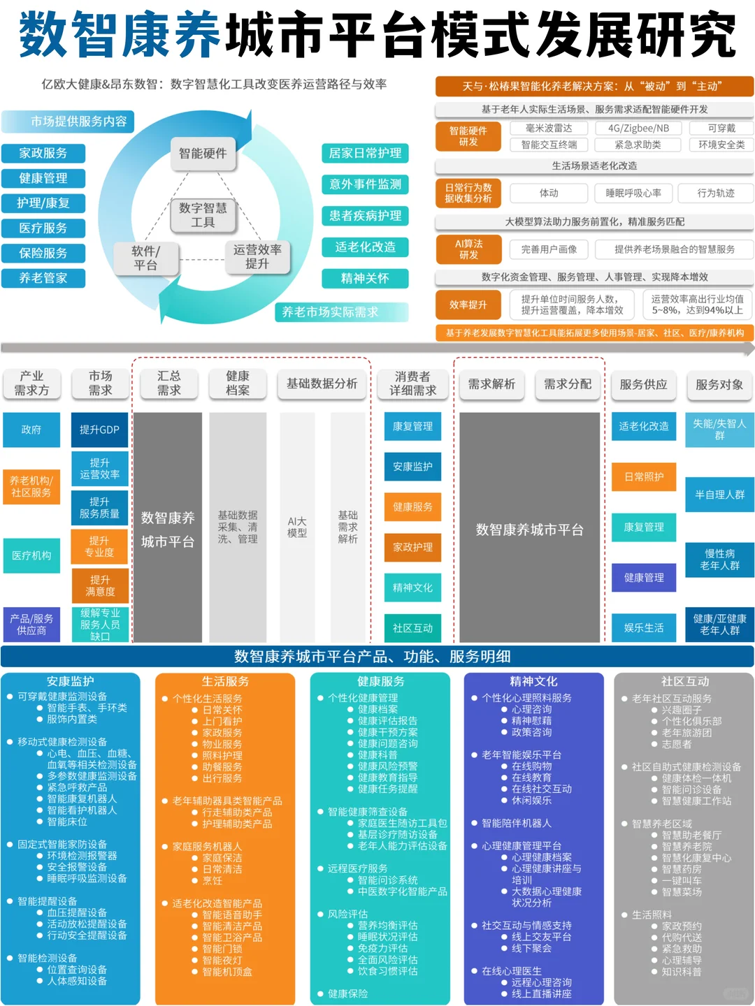 ?数智康养城市平台模式发展研究