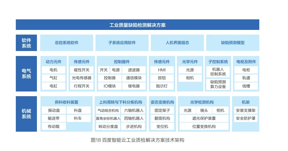 报告阅读：《百度工业互联网》