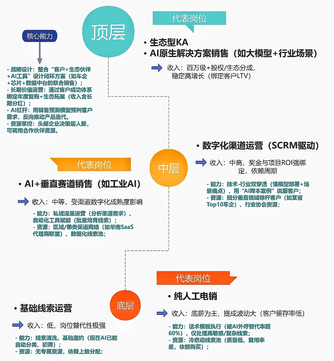 ToB销售也有的三大岗位鄙视链