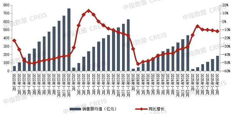 2025年上半年，新房销售排行榜