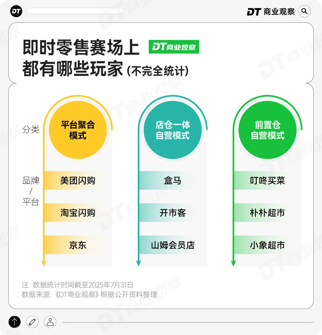 即时零售赛场上,有哪些玩家?