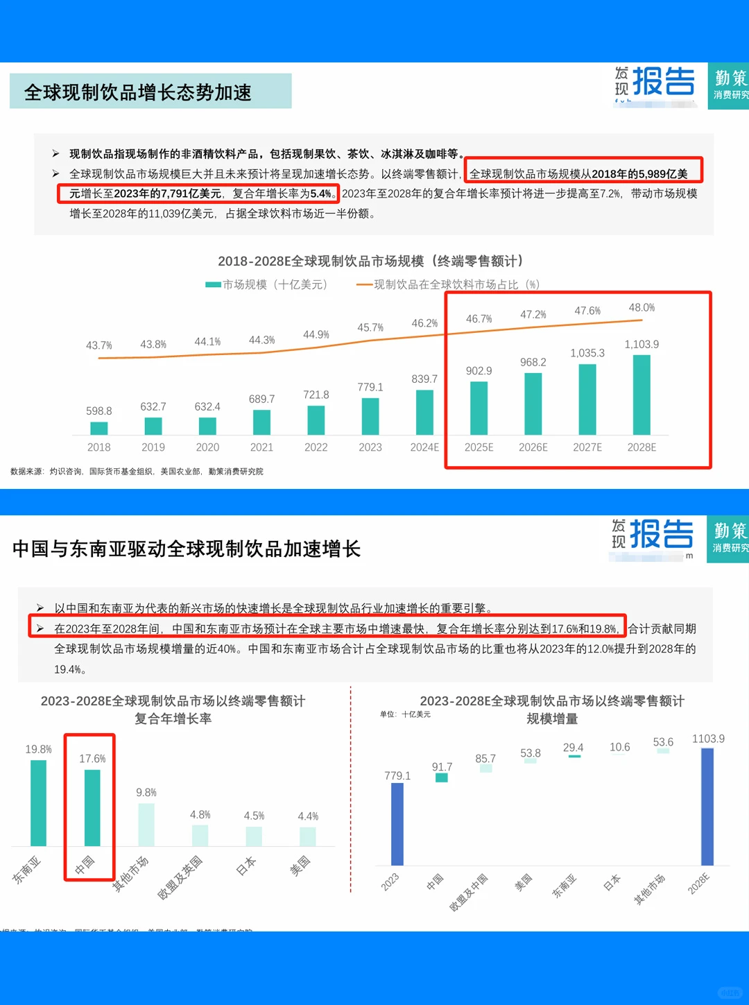 29页| 2025年中国现制饮品行业报告