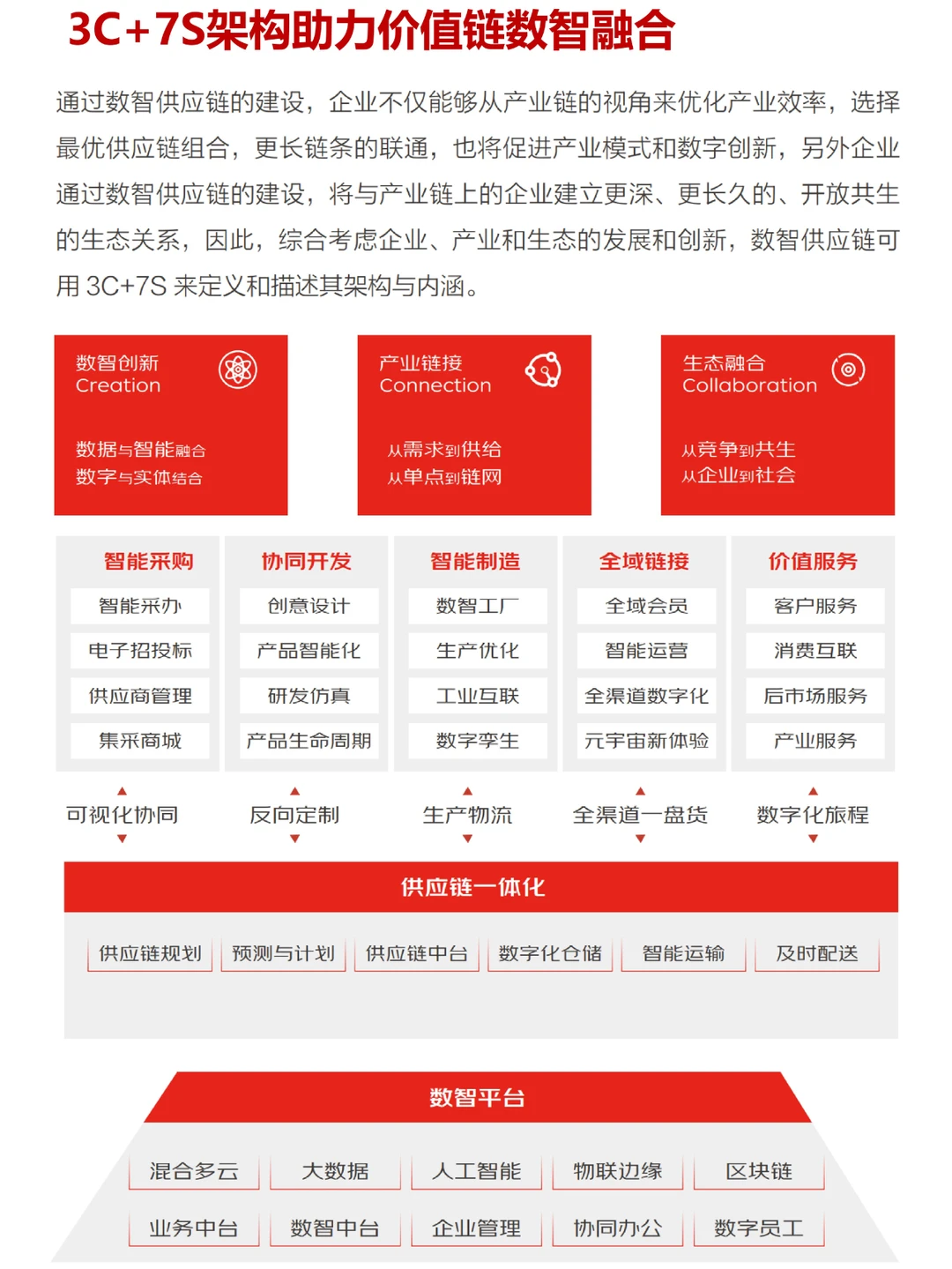 企业供应链数智化转型标杆,必看!(一)