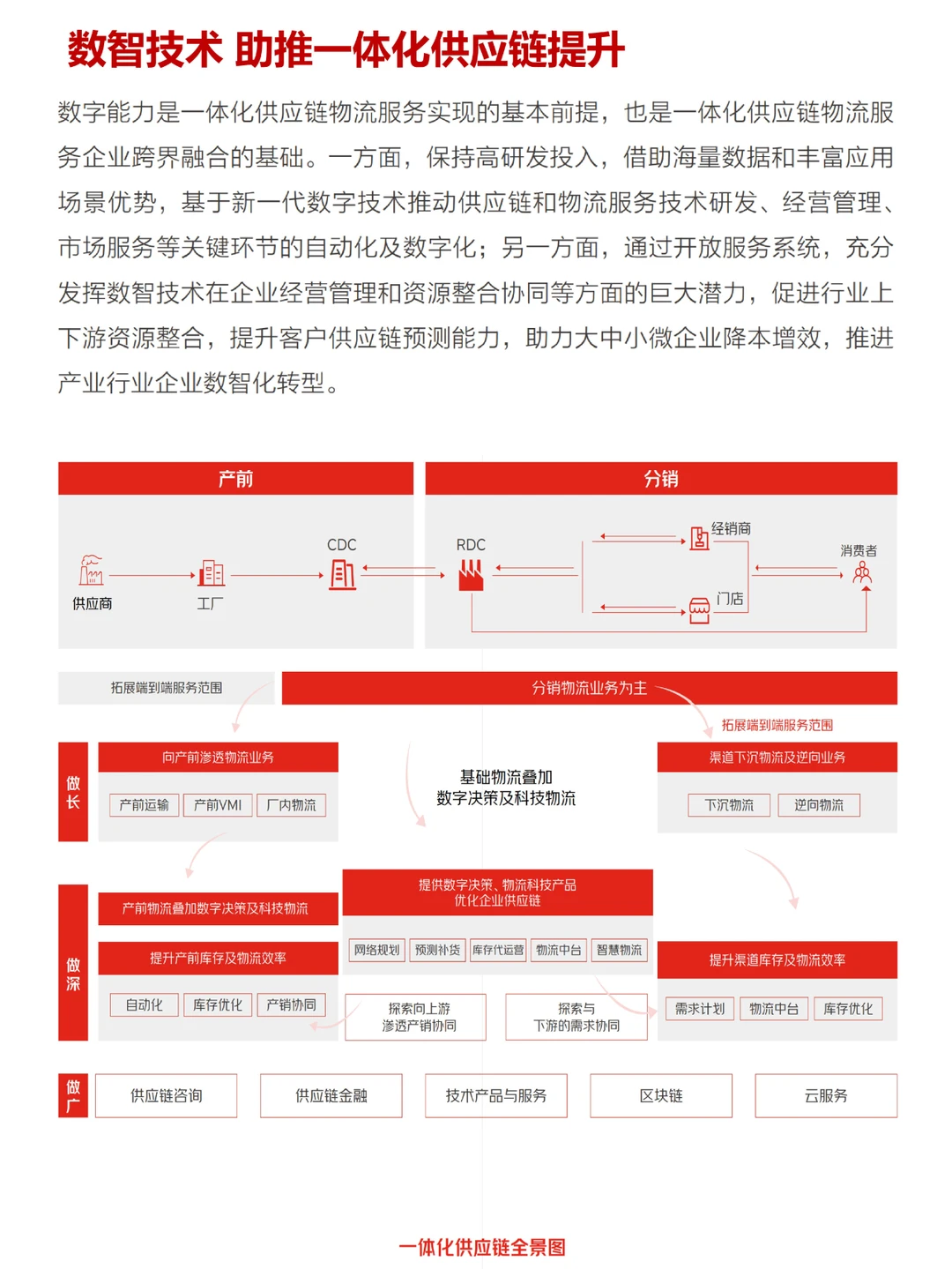 企业供应链数智化转型标杆,必看!(一)