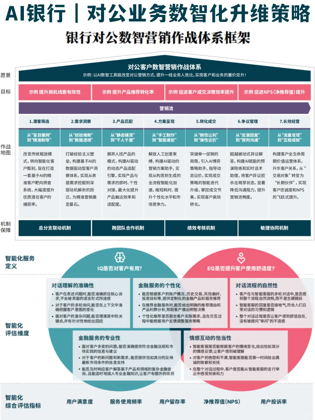 ?方法论:AI银行对公业务数智化营销框架
