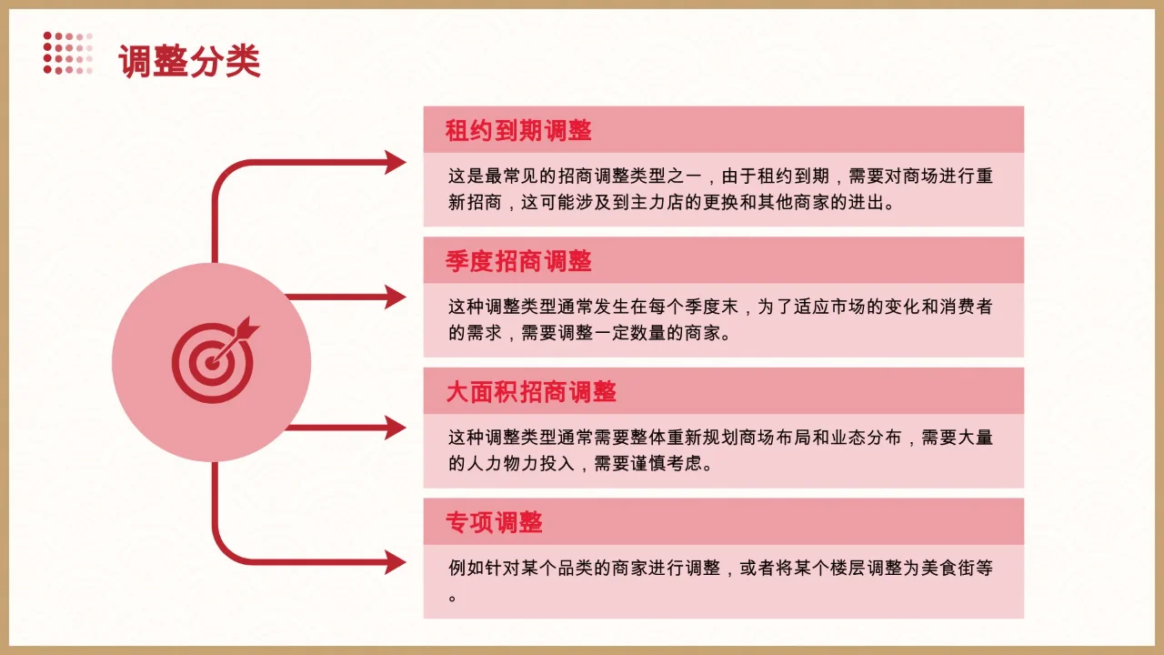 【营运期购物中心业绩提升策略】